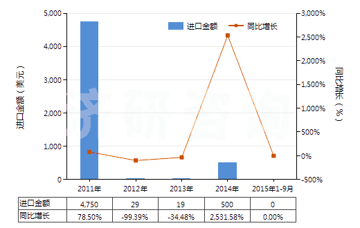 2011-2015年9月中國四環(huán)素(HS29413011)進(jìn)口總額及增速統(tǒng)計(jì) 2011-2015年9月中國四環(huán)素(HS29413011)進(jìn)口總額及增速統(tǒng)計(jì)
